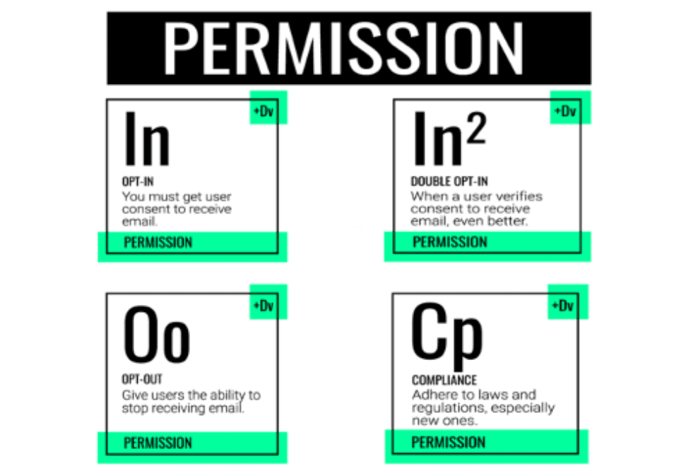 Permission and consent in periodic table of marketing